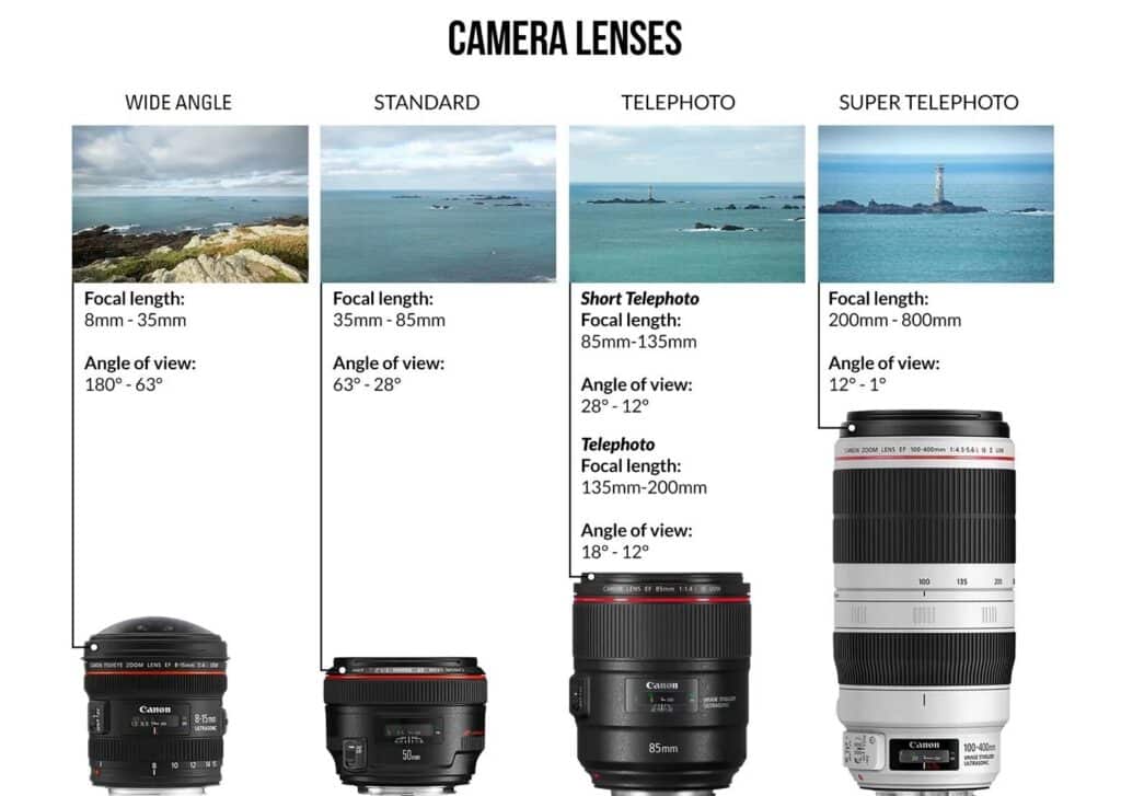 different camera lenses in relation to focal length