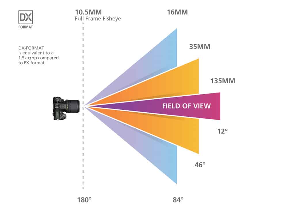 graphic presentaion of focal length