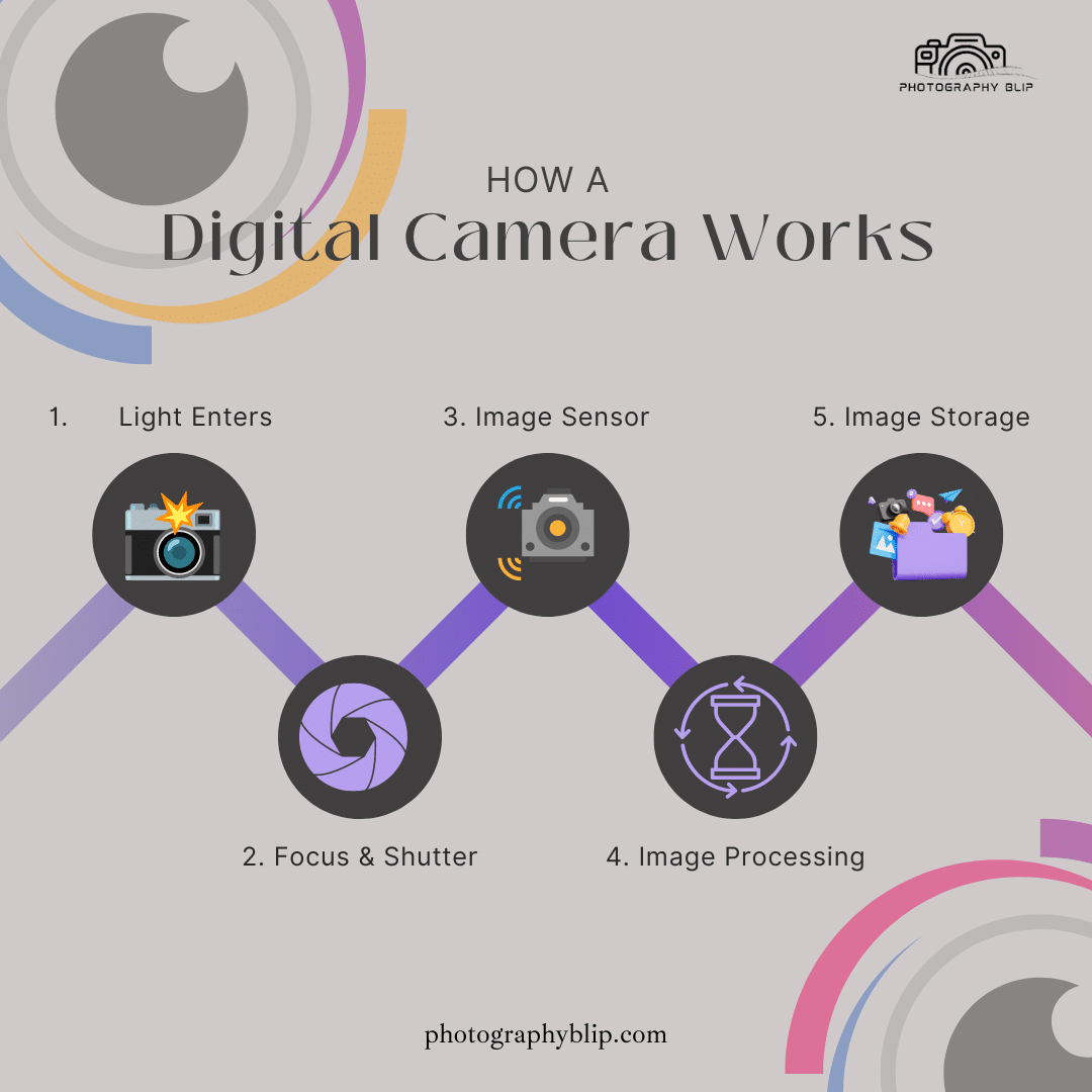 How Digital Camera Works