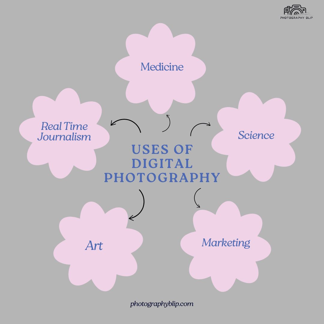 Uses of Digital Photography ( )